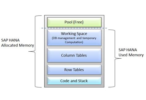 Memory and Storage Sizes Supported by SAP HANA Database.